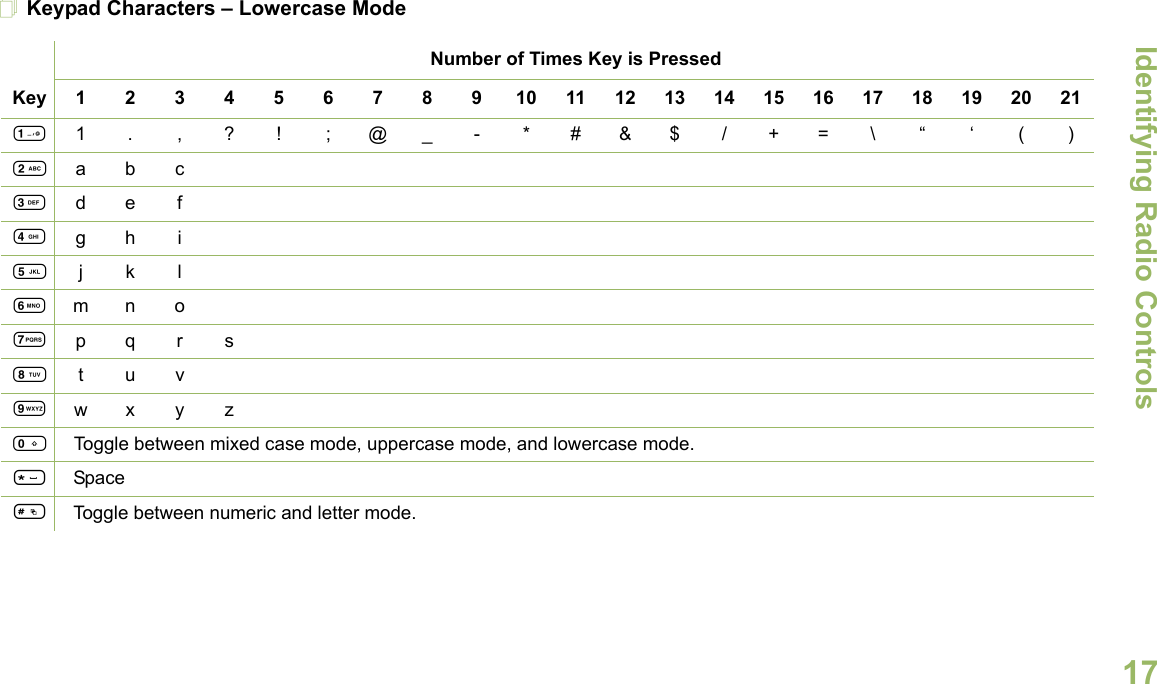 Identifying Radio ControlsEnglish17Keypad Characters – Lowercase ModeNumber of Times Key is PressedKey12345678910111213141516171819202111. ,?! ;@_-*#&amp;$/+=\“ ‘ ()2abc3de f4gh i5jkl6mn o7pqr s8tuv9wxyz0   Toggle between mixed case mode, uppercase mode, and lowercase mode.*Space#Toggle between numeric and letter mode. 