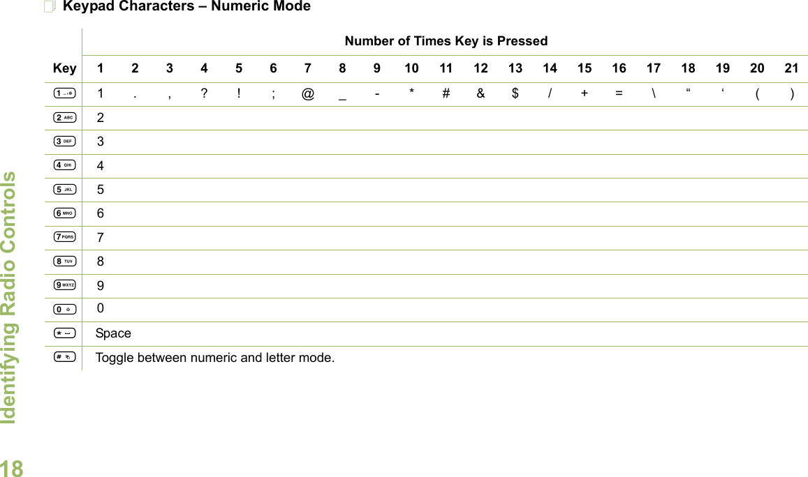 Identifying Radio ControlsEnglish18Keypad Characters – Numeric ModeNumber of Times Key is PressedKey12345678910111213141516171819202111. ,?! ;@_-*#&amp;$/+=\“ ‘ ()223344556677889900*Space#Toggle between numeric and letter mode. 