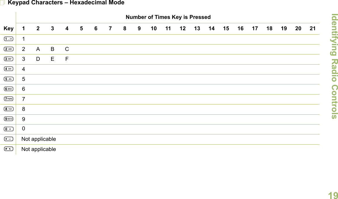 Identifying Radio ControlsEnglish19Keypad Characters – Hexadecimal ModeNumber of Times Key is PressedKey1234567891011121314151617181920211122ABC33DEF44556677889900*Not applicable#Not applicable