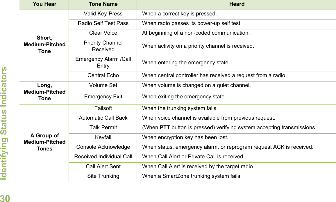 Identifying Status IndicatorsEnglish30Short,Medium-PitchedToneValid Key-Press When a correct key is pressed.Radio Self Test Pass When radio passes its power-up self test.Clear Voice At beginning of a non-coded communication.Priority Channel Received When activity on a priority channel is received.Emergency Alarm /Call Entry When entering the emergency state.Central Echo When central controller has received a request from a radio.Long, Medium-PitchedToneVolume Set When volume is changed on a quiet channel.Emergency Exit When exiting the emergency state.A Group ofMedium-PitchedTonesFailsoft When the trunking system fails.Automatic Call Back When voice channel is available from previous request.Talk Permit (When PTT button is pressed) verifying system accepting transmissions.Keyfail When encryption key has been lost.Console Acknowledge When status, emergency alarm, or reprogram request ACK is received.Received Individual Call When Call Alert or Private Call is received.Call Alert Sent When Call Alert is received by the target radio.Site Trunking When a SmartZone trunking system fails.You Hear Tone Name Heard