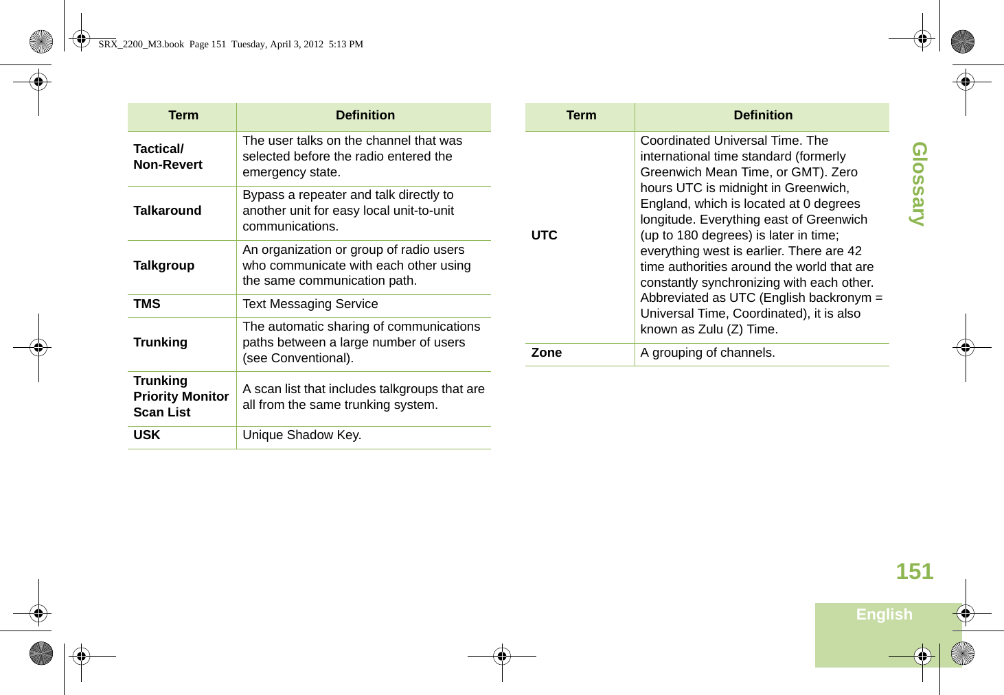 GlossaryEnglish151Tactical/Non-RevertThe user talks on the channel that was selected before the radio entered the emergency state.Talkaround Bypass a repeater and talk directly to another unit for easy local unit-to-unit communications.Talkgroup An organization or group of radio users who communicate with each other using the same communication path.TMS Text Messaging ServiceTrunking The automatic sharing of communications paths between a large number of users (see Conventional).Trunking Priority Monitor Scan ListA scan list that includes talkgroups that are all from the same trunking system.USK Unique Shadow Key.Term DefinitionUTCCoordinated Universal Time. The international time standard (formerly Greenwich Mean Time, or GMT). Zero hours UTC is midnight in Greenwich, England, which is located at 0 degrees longitude. Everything east of Greenwich (up to 180 degrees) is later in time; everything west is earlier. There are 42 time authorities around the world that are constantly synchronizing with each other. Abbreviated as UTC (English backronym = Universal Time, Coordinated), it is also known as Zulu (Z) Time.Zone A grouping of channels.Term DefinitionSRX_2200_M3.book  Page 151  Tuesday, April 3, 2012  5:13 PM