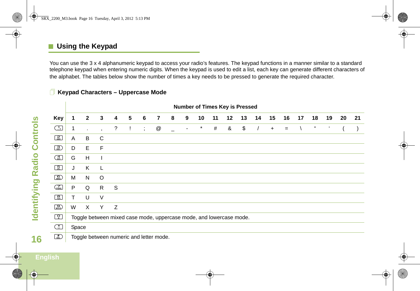 Identifying Radio ControlsEnglish16Using the KeypadYou can use the 3 x 4 alphanumeric keypad to access your radio’s features. The keypad functions in a manner similar to a standard telephone keypad when entering numeric digits. When the keypad is used to edit a list, each key can generate different characters of the alphabet. The tables below show the number of times a key needs to be pressed to generate the required character.Keypad Characters – Uppercase ModeNumber of Times Key is PressedKey12345678910111213141516171819202111.,?!;@_-*#&amp;$/+=\“ ‘()2ABC3DEF4GH I5JKL6MNO7PQRS8TUV9WX Y Z0   Toggle between mixed case mode, uppercase mode, and lowercase mode.*Space#Toggle between numeric and letter mode. SRX_2200_M3.book  Page 16  Tuesday, April 3, 2012  5:13 PM