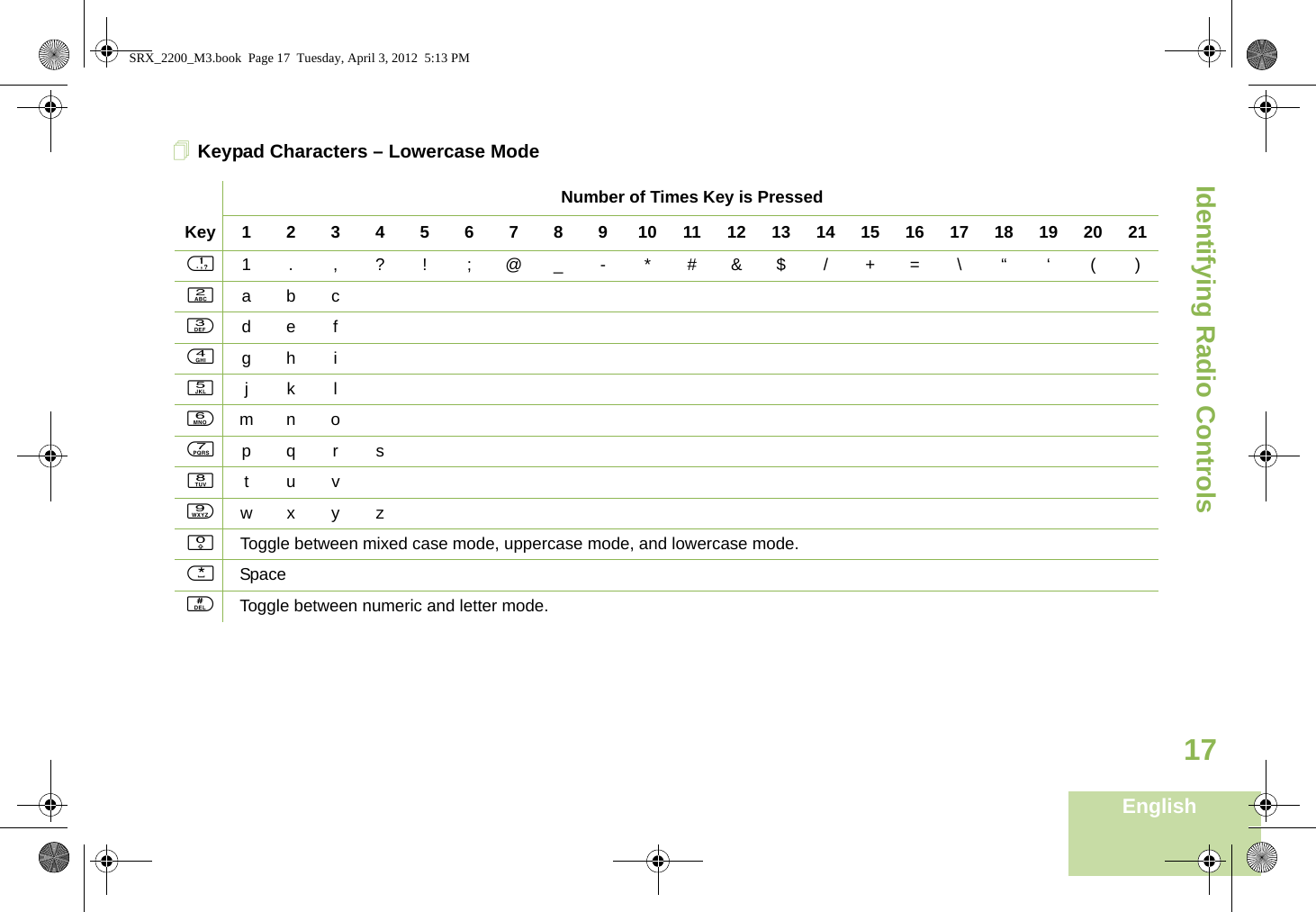 Identifying Radio ControlsEnglish17Keypad Characters – Lowercase ModeNumber of Times Key is PressedKey12345678910111213141516171819202111.,?!;@_-*#&amp;$/+=\“ ‘()2abc3def4gh i5jkl6mno7pqrs8tuv9wxyz0   Toggle between mixed case mode, uppercase mode, and lowercase mode.*Space#Toggle between numeric and letter mode. SRX_2200_M3.book  Page 17  Tuesday, April 3, 2012  5:13 PM