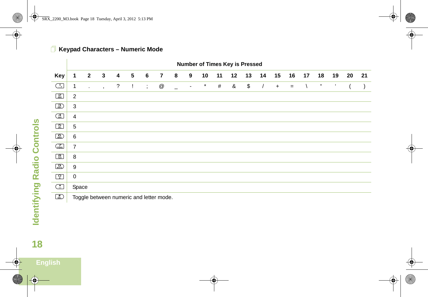 Identifying Radio ControlsEnglish18Keypad Characters – Numeric ModeNumber of Times Key is PressedKey12345678910111213141516171819202111.,?!;@_-*#&amp;$/+=\“ ‘()223344556677889900*Space#Toggle between numeric and letter mode. SRX_2200_M3.book  Page 18  Tuesday, April 3, 2012  5:13 PM