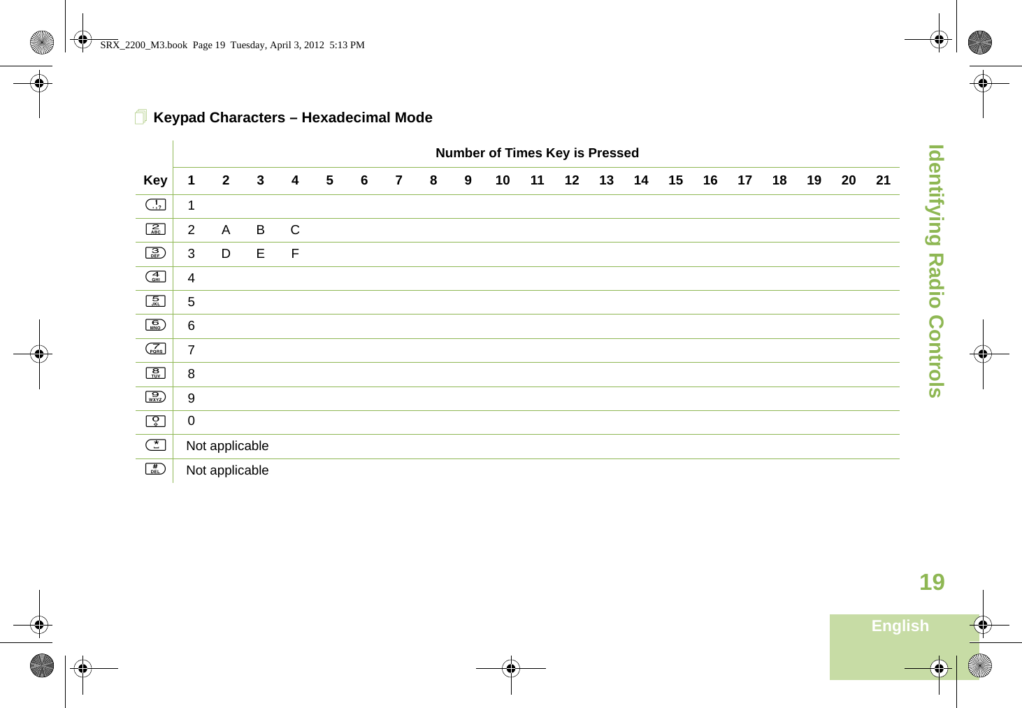 Identifying Radio ControlsEnglish19Keypad Characters – Hexadecimal ModeNumber of Times Key is PressedKey1234567891011121314151617181920211122ABC33DEF44556677889900*Not applicable#Not applicableSRX_2200_M3.book  Page 19  Tuesday, April 3, 2012  5:13 PM