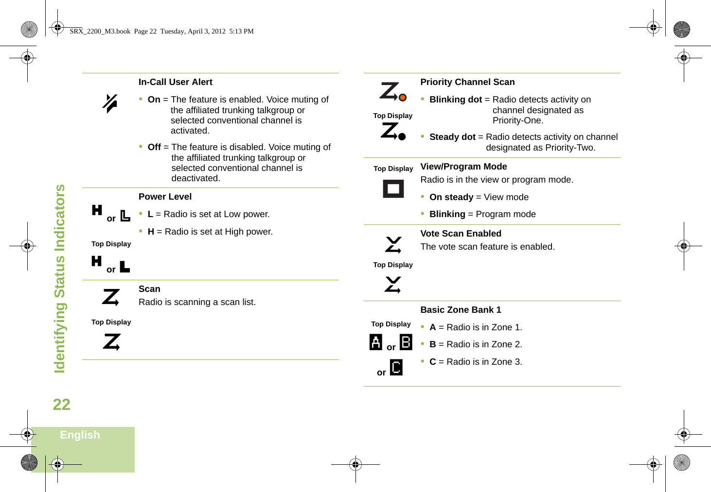 Identifying Status IndicatorsEnglish22In-Call User Alert•On = The feature is enabled. Voice muting of the affiliated trunking talkgroup or selected conventional channel is activated.•Off = The feature is disabled. Voice muting of the affiliated trunking talkgroup or selected conventional channel is deactivated.Power Level•L = Radio is set at Low power.•H = Radio is set at High power.ScanRadio is scanning a scan list.KH or .Top DisplayH or LiTop DisplayJPriority Channel Scan•Blinking dot = Radio detects activity on channel designated as Priority-One.•Steady dot = Radio detects activity on channel designated as Priority-Two.View/Program ModeRadio is in the view or program mode.•On steady = View mode•Blinking = Program modeVote Scan EnabledThe vote scan feature is enabled.Basic Zone Bank 1•A = Radio is in Zone 1.•B = Radio is in Zone 2.•C = Radio is in Zone 3.Top Display jTop DisplaykTop DisplayITop DisplayA or B or CSRX_2200_M3.book  Page 22  Tuesday, April 3, 2012  5:13 PM