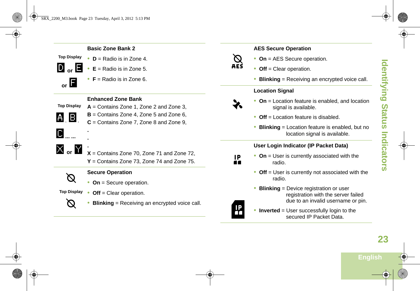 Identifying Status IndicatorsEnglish23Basic Zone Bank 2•D = Radio is in Zone 4.•E = Radio is in Zone 5.•F = Radio is in Zone 6.Enhanced Zone BankA = Contains Zone 1, Zone 2 and Zone 3,B = Contains Zone 4, Zone 5 and Zone 6,C = Contains Zone 7, Zone 8 and Zone 9,...X = Contains Zone 70, Zone 71 and Zone 72,Y = Contains Zone 73, Zone 74 and Zone 75. Secure Operation•On = Secure operation.•Off = Clear operation.•Blinking = Receiving an encrypted voice call.Top DisplayD or E or FTop DisplayA, B, C... ... x or ymTop DisplayGAES Secure Operation•On = AES Secure operation.•Off = Clear operation.•Blinking = Receiving an encrypted voice call.Location Signal•On = Location feature is enabled, and location signal is available.•Off = Location feature is disabled.•Blinking = Location feature is enabled, but no location signal is available.User Login Indicator (IP Packet Data)•On = User is currently associated with the radio.•Off = User is currently not associated with the radio.•Blinking = Device registration or user registration with the server failed due to an invalid username or pin.•Inverted = User successfully login to the secured IP Packet Data.lGnnSRX_2200_M3.book  Page 23  Tuesday, April 3, 2012  5:13 PM