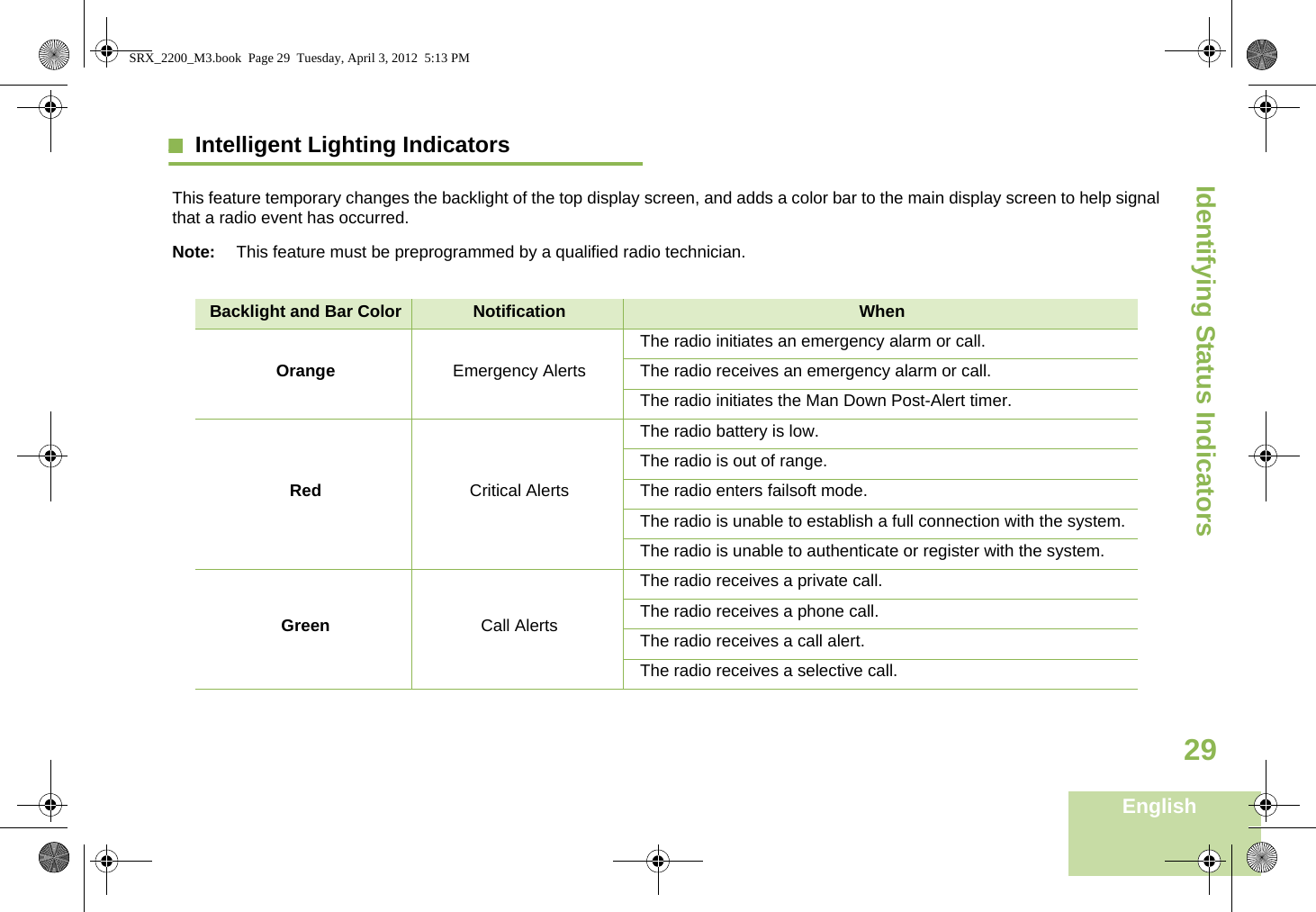 Identifying Status IndicatorsEnglish29Intelligent Lighting IndicatorsThis feature temporary changes the backlight of the top display screen, and adds a color bar to the main display screen to help signal that a radio event has occurred. Note: This feature must be preprogrammed by a qualified radio technician.Backlight and Bar Color Notification WhenOrange Emergency AlertsThe radio initiates an emergency alarm or call.The radio receives an emergency alarm or call.The radio initiates the Man Down Post-Alert timer.Red Critical AlertsThe radio battery is low.The radio is out of range.The radio enters failsoft mode.The radio is unable to establish a full connection with the system.The radio is unable to authenticate or register with the system.Green Call AlertsThe radio receives a private call.The radio receives a phone call.The radio receives a call alert.The radio receives a selective call.SRX_2200_M3.book  Page 29  Tuesday, April 3, 2012  5:13 PM