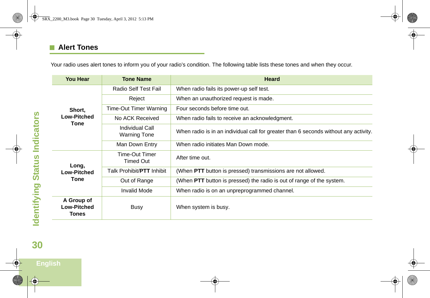 Identifying Status IndicatorsEnglish30Alert TonesYour radio uses alert tones to inform you of your radio’s condition. The following table lists these tones and when they occur.You Hear Tone Name HeardShort, Low-Pitched ToneRadio Self Test Fail When radio fails its power-up self test.Reject When an unauthorized request is made.Time-Out Timer Warning Four seconds before time out.No ACK Received When radio fails to receive an acknowledgment.Individual Call Warning Tone When radio is in an individual call for greater than 6 seconds without any activity.Man Down Entry When radio initiates Man Down mode.Long, Low-Pitched ToneTime-Out Timer Timed Out After time out.Talk Prohibit/PTT Inhibit (When PTT button is pressed) transmissions are not allowed.Out of Range (When PTT button is pressed) the radio is out of range of the system.Invalid Mode When radio is on an unpreprogrammed channel.A Group of Low-Pitched Tones Busy When system is busy.SRX_2200_M3.book  Page 30  Tuesday, April 3, 2012  5:13 PM