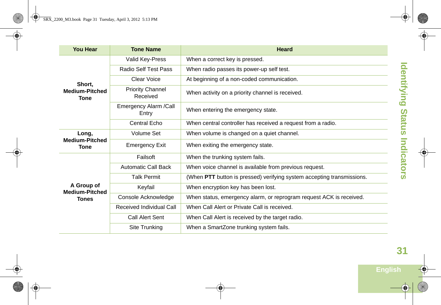 Identifying Status IndicatorsEnglish31Short,Medium-PitchedToneValid Key-Press When a correct key is pressed.Radio Self Test Pass When radio passes its power-up self test.Clear Voice At beginning of a non-coded communication.Priority Channel Received When activity on a priority channel is received.Emergency Alarm /Call Entry When entering the emergency state.Central Echo When central controller has received a request from a radio.Long, Medium-PitchedToneVolume Set When volume is changed on a quiet channel.Emergency Exit When exiting the emergency state.A Group ofMedium-PitchedTonesFailsoft When the trunking system fails.Automatic Call Back When voice channel is available from previous request.Talk Permit (When PTT button is pressed) verifying system accepting transmissions.Keyfail When encryption key has been lost.Console Acknowledge When status, emergency alarm, or reprogram request ACK is received.Received Individual Call When Call Alert or Private Call is received.Call Alert Sent When Call Alert is received by the target radio.Site Trunking When a SmartZone trunking system fails.You Hear Tone Name HeardSRX_2200_M3.book  Page 31  Tuesday, April 3, 2012  5:13 PM