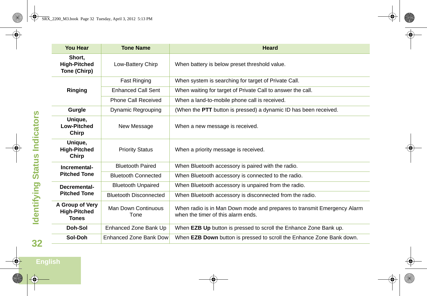Identifying Status IndicatorsEnglish32Short,High-Pitched Tone (Chirp) Low-Battery Chirp When battery is below preset threshold value.RingingFast Ringing When system is searching for target of Private Call.Enhanced Call Sent When waiting for target of Private Call to answer the call.Phone Call Received When a land-to-mobile phone call is received.Gurgle Dynamic Regrouping (When the PTT button is pressed) a dynamic ID has been received.Unique, Low-Pitched Chirp New Message When a new message is received.Unique, High-Pitched Chirp Priority Status When a priority message is received.Incremental-Pitched ToneBluetooth Paired When Bluetooth accessory is paired with the radio.Bluetooth Connected When Bluetooth accessory is connected to the radio.Decremental-Pitched ToneBluetooth Unpaired When Bluetooth accessory is unpaired from the radio.Bluetooth Disconnected When Bluetooth accessory is disconnected from the radio.A Group of Very High-Pitched TonesMan Down Continuous ToneWhen radio is in Man Down mode and prepares to transmit Emergency Alarm when the timer of this alarm ends.Doh-Sol Enhanced Zone Bank Up When EZB Up button is pressed to scroll the Enhance Zone Bank up.Sol-Doh Enhanced Zone Bank Dow When EZB Down button is pressed to scroll the Enhance Zone Bank down.You Hear Tone Name HeardSRX_2200_M3.book  Page 32  Tuesday, April 3, 2012  5:13 PM