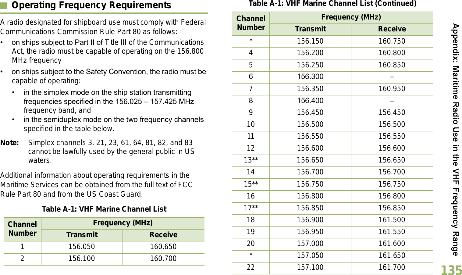 English135Operating Frequency RequirementsA radio designated for shipboard use must comply with Federal Communications Commission Rule Part 80 as follows: on ships subject to Part II of Title III of the Communications Act, the radio must be capable of operating on the 156.800 MHz frequency on ships subject to the Safety Convention, the radio must be capable of operating: in the simplex mode on the ship station transmitting frequencies specified in the 156.025  157.425 MHz frequency band, and in the semiduplex mode on the two frequency channels specified in the table below.Note: Simplex channels 3, 21, 23, 61, 64, 81, 82, and 83 cannot be lawfully used by the general public in US waters.Additional information about operating requirements in the Maritime Services can be obtained from the full text of FCC Rule Part 80 and from the US Coast Guard.Table A-1: VHF Marine Channel ListChannel Number Frequency (MHz)Transmit Receive1 156.050 160.6502 156.100 160.700* 156.150 160.7504 156.200 160.8005 156.250 160.8506 156.300 7 156.350 160.9508 156.400 9 156.450 156.45010 156.500 156.50011 156.550 156.55012 156.600 156.60013** 156.650 156.65014 156.700 156.70015** 156.750 156.75016 156.800 156.80017** 156.850 156.85018 156.900 161.50019 156.950 161.55020 157.000 161.600* 157.050 161.65022 157.100 161.700Table A-1: VHF Marine Channel List (Continued)Channel Number Frequency (MHz)Transmit Receive