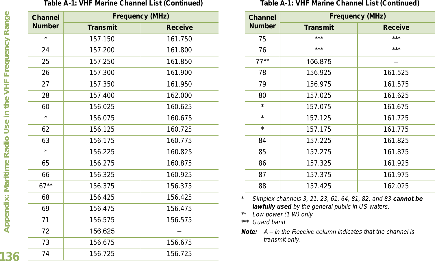 Appendix: Maritime Radio Use in the VHF Frequency RangeEnglish136* Simplex channels 3, 21, 23, 61, 64, 81, 82, and 83 cannot be lawfully used by the general public in US waters.** Low power (1 W) only*** Guard bandNote: A  in the Receive column indicates that the channel is transmit only.* 157.150 161.75024 157.200 161.80025 157.250 161.85026 157.300 161.90027 157.350 161.95028 157.400 162.00060 156.025 160.625* 156.075 160.67562 156.125 160.72563 156.175 160.775* 156.225 160.82565 156.275 160.87566 156.325 160.92567** 156.375 156.37568 156.425 156.42569 156.475 156.47571 156.575 156.57572 156.625 73 156.675 156.67574 156.725 156.725Table A-1: VHF Marine Channel List (Continued)Channel Number Frequency (MHz)Transmit Receive 75 *** ***76 *** ***77** 156.875 78 156.925 161.52579 156.975 161.57580 157.025 161.625* 157.075 161.675* 157.125 161.725* 157.175 161.77584 157.225 161.82585 157.275 161.87586 157.325 161.92587 157.375 161.97588 157.425 162.025Table A-1: VHF Marine Channel List (Continued)Channel Number Frequency (MHz)Transmit Receive