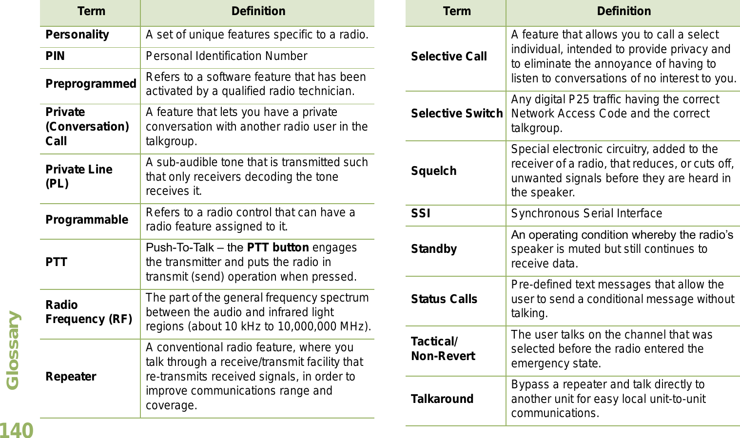GlossaryEnglish140Personality A set of unique features specific to a radio.PIN Personal Identification NumberPreprogrammed Refers to a software feature that has been activated by a qualified radio technician.Private (Conversation) CallA feature that lets you have a private conversation with another radio user in the talkgroup.Private Line (PL)A sub-audible tone that is transmitted such that only receivers decoding the tone receives it.Programmable Refers to a radio control that can have a radio feature assigned to it.PTT Push-To-Talk  the PTT button engages the transmitter and puts the radio in transmit (send) operation when pressed.Radio Frequency (RF)The part of the general frequency spectrum between the audio and infrared light regions (about 10 kHz to 10,000,000 MHz).RepeaterA conventional radio feature, where you talk through a receive/transmit facility that re-transmits received signals, in order to improve communications range and coverage.Term DefinitionSelective CallA feature that allows you to call a select individual, intended to provide privacy and to eliminate the annoyance of having to listen to conversations of no interest to you.Selective Switch Any digital P25 traffic having the correct Network Access Code and the correct talkgroup.SquelchSpecial electronic circuitry, added to the receiver of a radio, that reduces, or cuts off, unwanted signals before they are heard in the speaker.SSI Synchronous Serial InterfaceStandby An operating condition whereby the radios speaker is muted but still continues to receive data.Status Calls Pre-defined text messages that allow the user to send a conditional message without talking.Tactical/Non-RevertThe user talks on the channel that was selected before the radio entered the emergency state.Talkaround Bypass a repeater and talk directly to another unit for easy local unit-to-unit communications.Term Definition