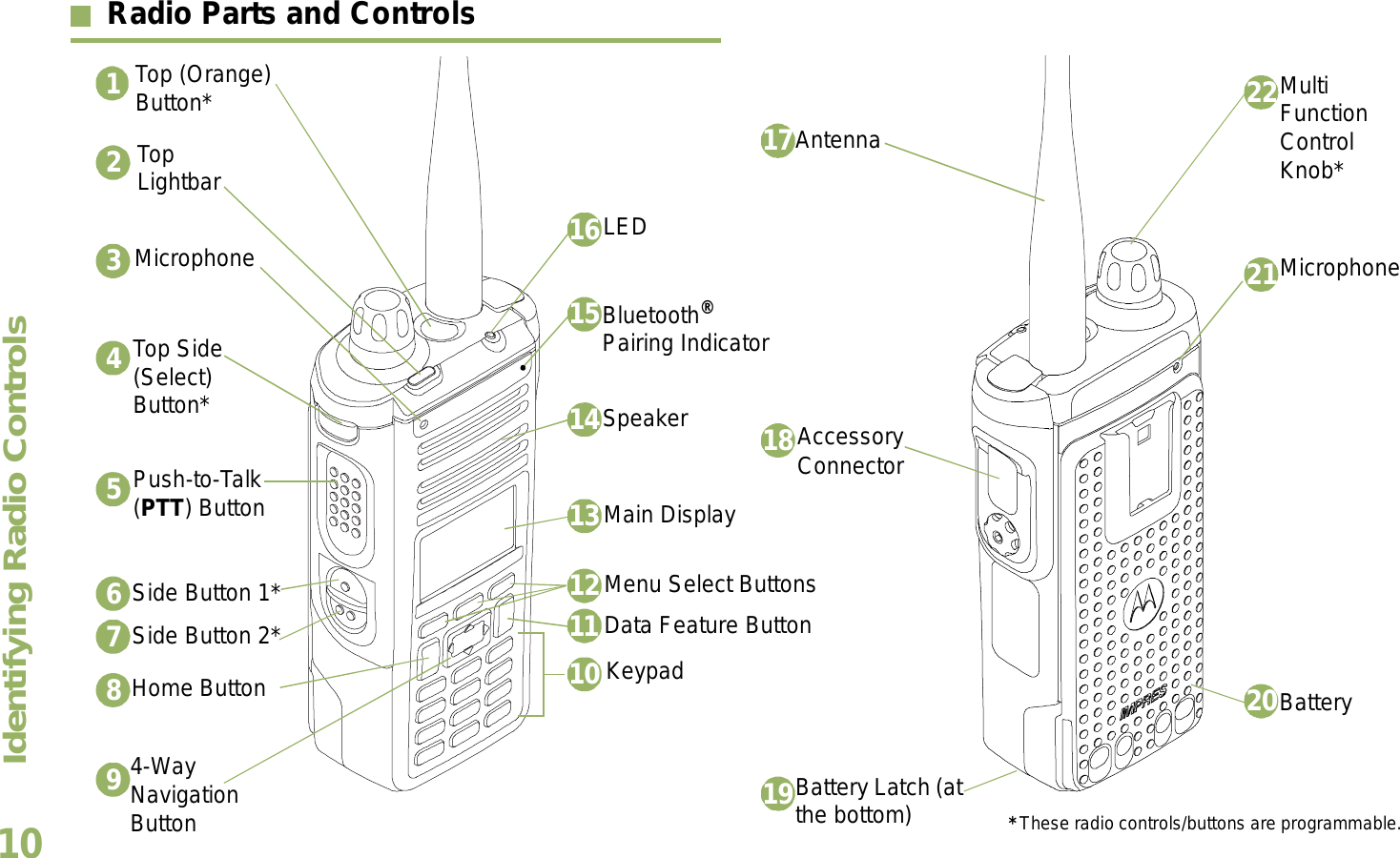 Identifying Radio ControlsEnglish10Radio Parts and Controls   Top (Orange) Button*1Top Lightbar2Top Side (Select) Button*5Multi Function Control Knob*Keypad9Push-to-Talk (PTT) Button674-Way Navigation Button Battery Latch (at the bottom)811Menu Select Buttons1314Battery2022Home ButtonAntennaSpeaker15Side Button 2*19Side Button 1*1817Microphone4* These radio controls/buttons are programmable.16LEDAccessory ConnectorMain Display1210Data Feature Button3Bluetooth® Pairing IndicatorMicrophone21