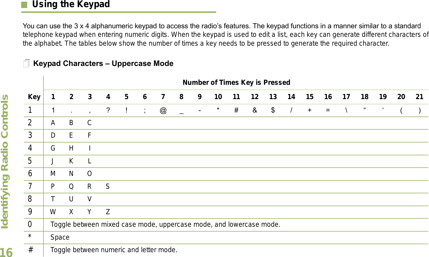 Identifying Radio ControlsEnglish16Using the KeypadYou can use the 3 x 4 alphanumeric keypad to access the radios features. The keypad functions in a manner similar to a standard telephone keypad when entering numeric digits. When the keypad is used to edit a list, each key can generate different characters of the alphabet. The tables below show the number of times a key needs to be pressed to generate the required character.Keypad Characters  Uppercase ModeNumber of Times Key is PressedKey 1 2 3 4 5 6 7 8 9 10 11 12 13 14 15 16 17 18 19 20 2111 . , ? ! ; @ _ - * # &amp; $ / + = \   ( )2A B C3D E F4G H I5J K L6M N O7P Q R S8T U V9W X Y Z0   Toggle between mixed case mode, uppercase mode, and lowercase mode.*Space#Toggle between numeric and letter mode. 