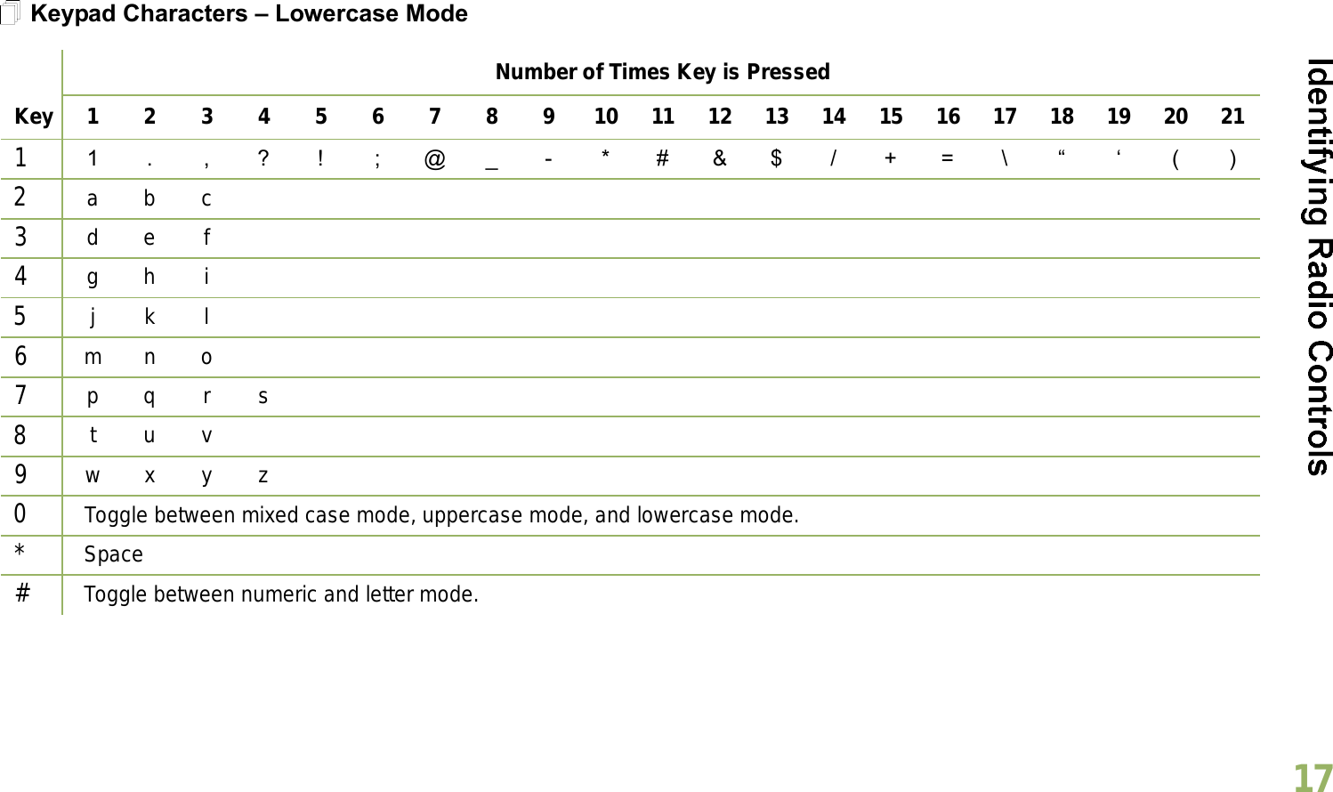 English17Keypad Characters  Lowercase ModeNumber of Times Key is PressedKey 1 2 3 4 5 6 7 8 9 10 11 12 13 14 15 16 17 18 19 20 2111 . , ? ! ; @ _ - * # &amp; $ / + = \   ( )2a b c3d e f4g h i5j k l6m n o7p q r s8t u v9w x y z0   Toggle between mixed case mode, uppercase mode, and lowercase mode.*Space#Toggle between numeric and letter mode. 