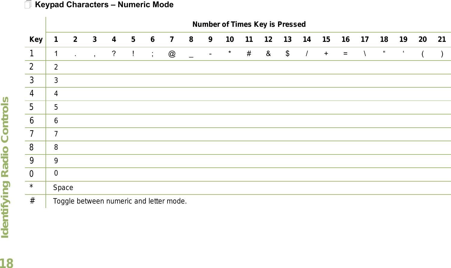 Identifying Radio ControlsEnglish18Keypad Characters  Numeric ModeNumber of Times Key is PressedKey 1 2 3 4 5 6 7 8 9 10 11 12 13 14 15 16 17 18 19 20 2111 . , ? ! ; @ _ - * # &amp; $ / + = \   ( )223344556677889900*Space#Toggle between numeric and letter mode. 