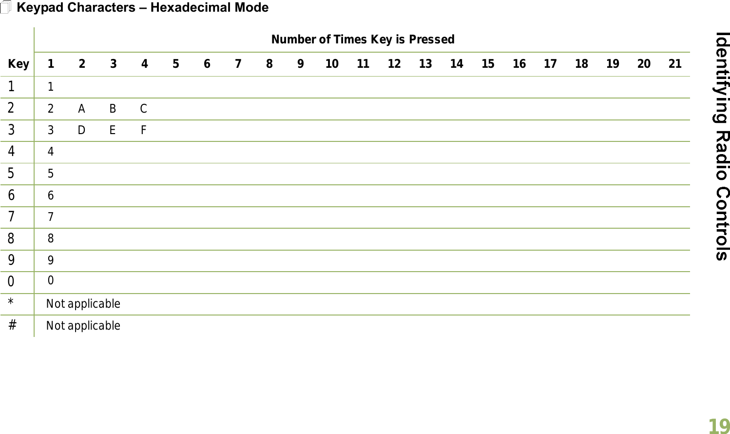 English19Keypad Characters  Hexadecimal ModeNumber of Times Key is PressedKey 1 2 3 4 5 6 7 8 9 10 11 12 13 14 15 16 17 18 19 20 211122 A B C33 D E F44556677889900*Not applicable#Not applicable