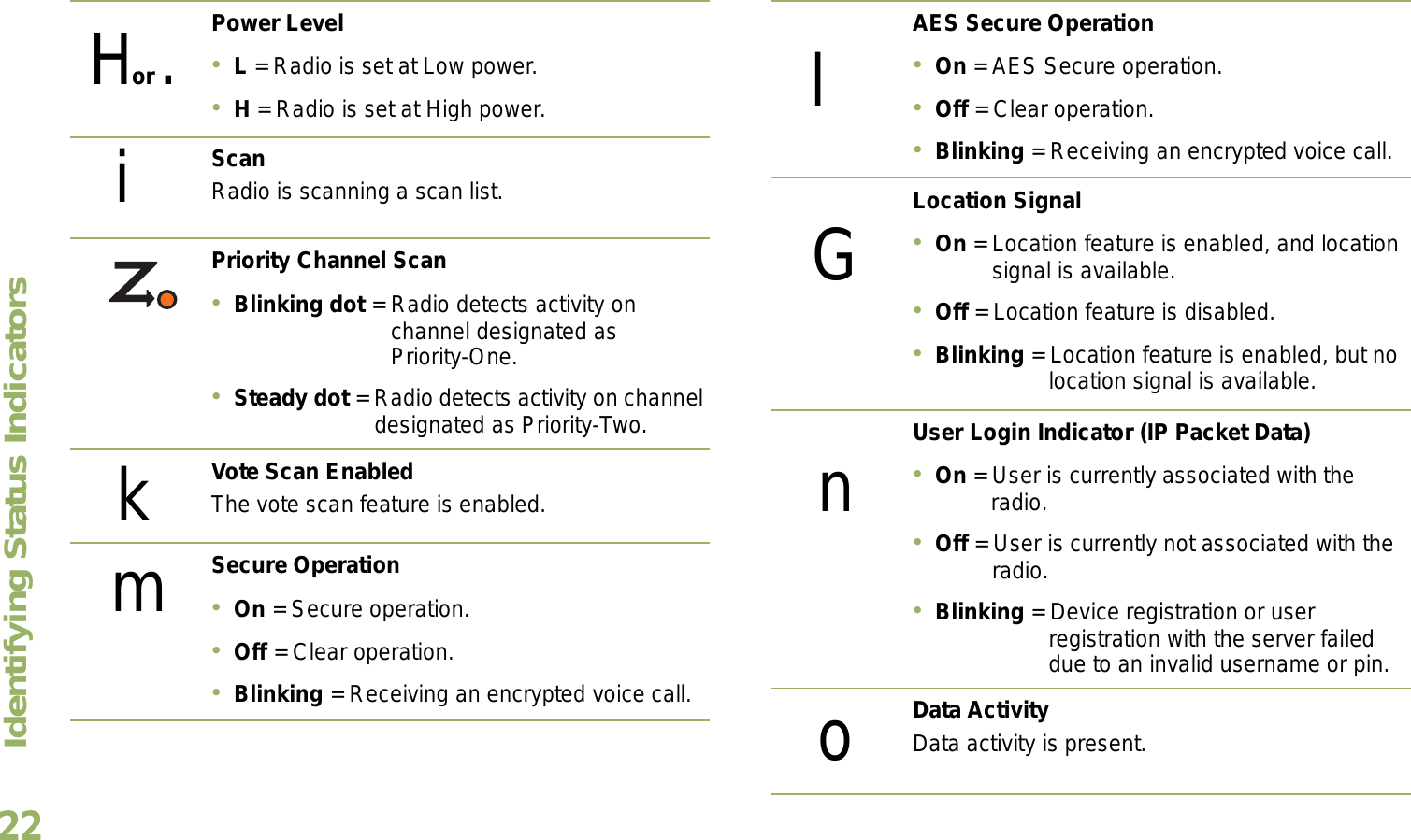 Identifying Status IndicatorsEnglish22Power LevelL = Radio is set at Low power.H = Radio is set at High power.ScanRadio is scanning a scan list.Priority Channel ScanBlinking dot = Radio detects activity on channel designated as Priority-One.Steady dot = Radio detects activity on channel designated as Priority-Two.Vote Scan EnabledThe vote scan feature is enabled.Secure OperationOn = Secure operation.Off = Clear operation.Blinking = Receiving an encrypted voice call.H or .ikmAES Secure OperationOn = AES Secure operation.Off = Clear operation.Blinking = Receiving an encrypted voice call.Location SignalOn = Location feature is enabled, and location signal is available.Off = Location feature is disabled.Blinking = Location feature is enabled, but no location signal is available.User Login Indicator (IP Packet Data)On = User is currently associated with the radio.Off = User is currently not associated with the radio.Blinking = Device registration or user registration with the server failed due to an invalid username or pin.Data ActivityData activity is present.lGno