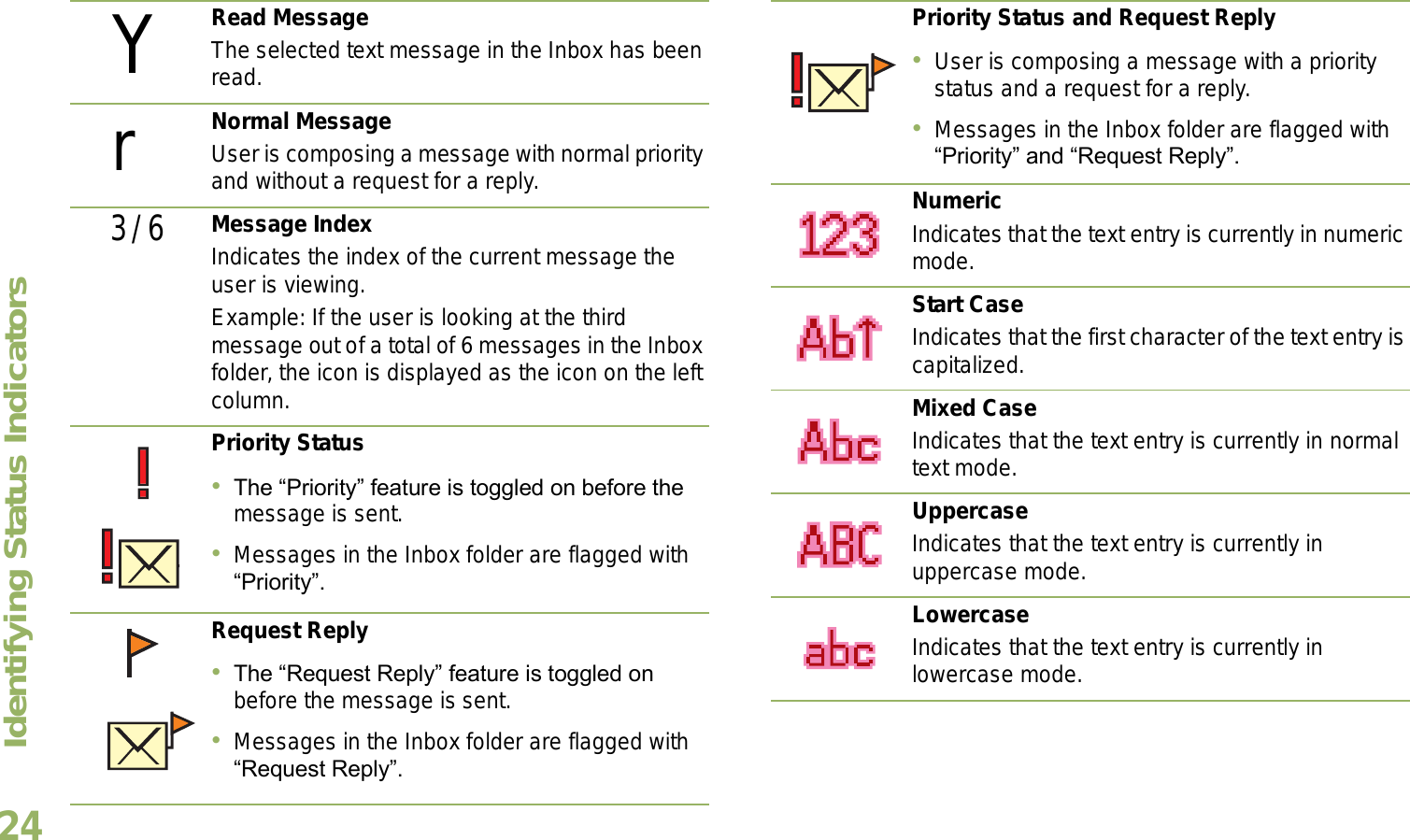 Identifying Status IndicatorsEnglish24Read MessageThe selected text message in the Inbox has been read.Normal MessageUser is composing a message with normal priority and without a request for a reply.3/6 Message IndexIndicates the index of the current message the user is viewing. Example: If the user is looking at the third message out of a total of 6 messages in the Inbox folder, the icon is displayed as the icon on the left column.Priority StatusThe Priority feature is toggled on before the message is sent.Messages in the Inbox folder are flagged with Priority.Request ReplyThe Request Reply feature is toggled on before the message is sent.Messages in the Inbox folder are flagged with Request Reply.YrPriority Status and Request ReplyUser is composing a message with a priority status and a request for a reply.Messages in the Inbox folder are flagged with Priority and Request Reply.NumericIndicates that the text entry is currently in numeric mode.Start CaseIndicates that the first character of the text entry is capitalized.Mixed CaseIndicates that the text entry is currently in normal text mode.UppercaseIndicates that the text entry is currently in uppercase mode.LowercaseIndicates that the text entry is currently in lowercase mode.