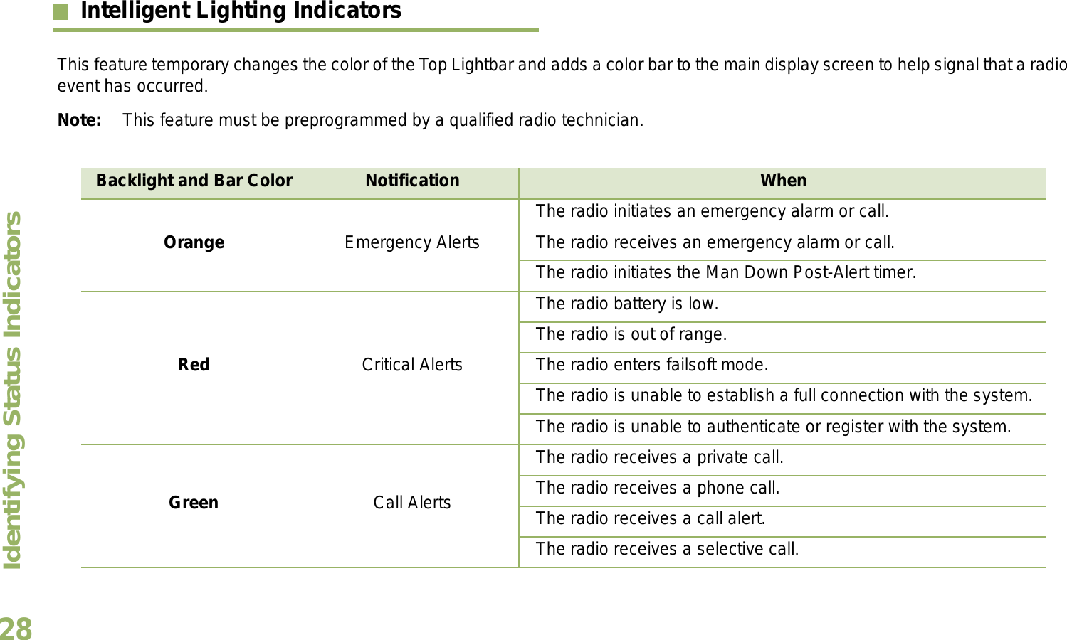 Identifying Status IndicatorsEnglish28Intelligent Lighting IndicatorsThis feature temporary changes the color of the Top Lightbar and adds a color bar to the main display screen to help signal that a radio event has occurred. Note: This feature must be preprogrammed by a qualified radio technician.Backlight and Bar Color Notification WhenOrange Emergency AlertsThe radio initiates an emergency alarm or call.The radio receives an emergency alarm or call.The radio initiates the Man Down Post-Alert timer.Red Critical AlertsThe radio battery is low.The radio is out of range.The radio enters failsoft mode.The radio is unable to establish a full connection with the system.The radio is unable to authenticate or register with the system.Green Call AlertsThe radio receives a private call.The radio receives a phone call.The radio receives a call alert.The radio receives a selective call.