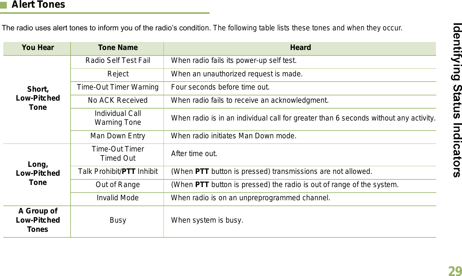 English29Alert TonesThe radio uses alert tones to inform you of the radios condition. The following table lists these tones and when they occur.You Hear Tone Name HeardShort, Low-Pitched ToneRadio Self Test Fail When radio fails its power-up self test.Reject When an unauthorized request is made.Time-Out Timer Warning Four seconds before time out.No ACK Received When radio fails to receive an acknowledgment.Individual Call Warning Tone When radio is in an individual call for greater than 6 seconds without any activity.Man Down Entry When radio initiates Man Down mode.Long, Low-Pitched ToneTime-Out Timer Timed Out After time out.Talk Prohibit/PTT Inhibit (When PTT button is pressed) transmissions are not allowed.Out of Range (When PTT button is pressed) the radio is out of range of the system.Invalid Mode When radio is on an unpreprogrammed channel.A Group of Low-Pitched Tones Busy When system is busy.