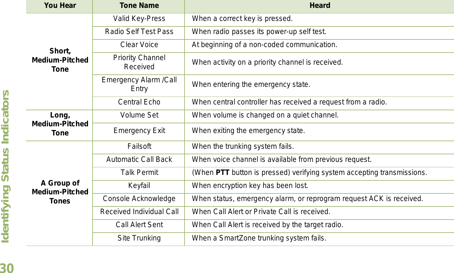 Identifying Status IndicatorsEnglish30Short,Medium-PitchedToneValid Key-Press When a correct key is pressed.Radio Self Test Pass When radio passes its power-up self test.Clear Voice At beginning of a non-coded communication.Priority Channel Received When activity on a priority channel is received.Emergency Alarm /Call Entry When entering the emergency state.Central Echo When central controller has received a request from a radio.Long, Medium-PitchedToneVolume Set When volume is changed on a quiet channel.Emergency Exit When exiting the emergency state.A Group ofMedium-PitchedTonesFailsoft When the trunking system fails.Automatic Call Back When voice channel is available from previous request.Talk Permit (When PTT button is pressed) verifying system accepting transmissions.Keyfail When encryption key has been lost.Console Acknowledge When status, emergency alarm, or reprogram request ACK is received.Received Individual Call When Call Alert or Private Call is received.Call Alert Sent When Call Alert is received by the target radio.Site Trunking When a SmartZone trunking system fails.You Hear Tone Name Heard