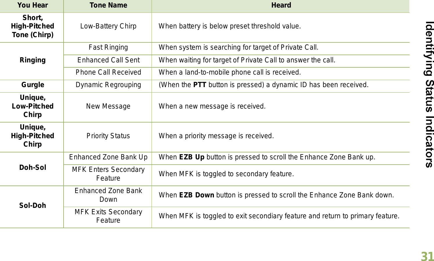 English31Short,High-Pitched Tone (Chirp) Low-Battery Chirp When battery is below preset threshold value.RingingFast Ringing When system is searching for target of Private Call.Enhanced Call Sent When waiting for target of Private Call to answer the call.Phone Call Received When a land-to-mobile phone call is received.Gurgle Dynamic Regrouping (When the PTT button is pressed) a dynamic ID has been received.Unique, Low-Pitched Chirp New Message When a new message is received.Unique, High-Pitched Chirp Priority Status When a priority message is received.Doh-Sol Enhanced Zone Bank Up When EZB Up button is pressed to scroll the Enhance Zone Bank up.MFK Enters Secondary Feature When MFK is toggled to secondary feature.Sol-DohEnhanced Zone Bank Down When EZB Down button is pressed to scroll the Enhance Zone Bank down.MFK Exits Secondary Feature When MFK is toggled to exit secondiary feature and return to primary feature. You Hear Tone Name Heard