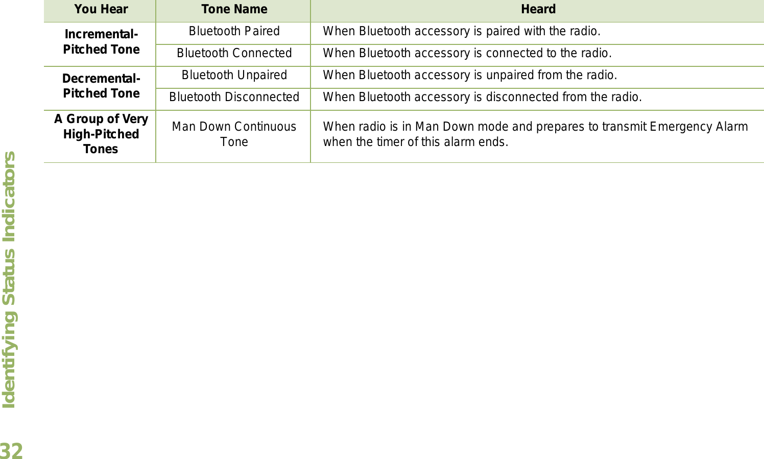 Identifying Status IndicatorsEnglish32Incremental-Pitched Tone Bluetooth Paired When Bluetooth accessory is paired with the radio.Bluetooth Connected When Bluetooth accessory is connected to the radio.Decremental-Pitched Tone Bluetooth Unpaired When Bluetooth accessory is unpaired from the radio.Bluetooth Disconnected When Bluetooth accessory is disconnected from the radio.A Group of Very High-Pitched TonesMan Down Continuous Tone When radio is in Man Down mode and prepares to transmit Emergency Alarm when the timer of this alarm ends.You Hear Tone Name Heard