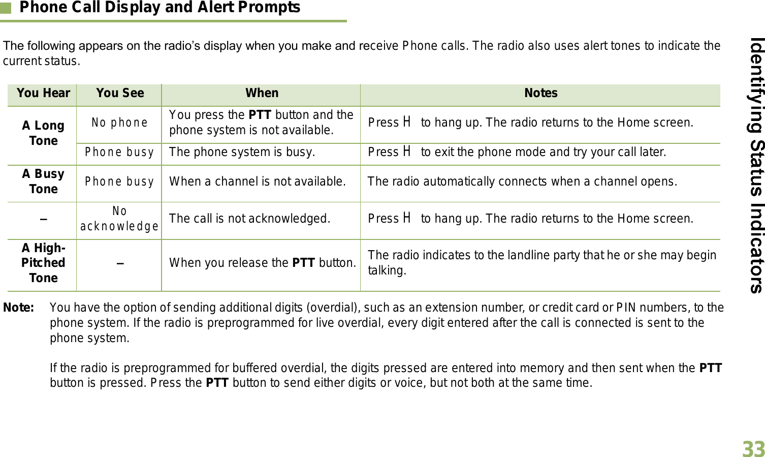 English33Phone Call Display and Alert PromptsThe following appears on the radios display when you make and receive Phone calls. The radio also uses alert tones to indicate the current status.You Hear You See When NotesA Long Tone No phone You press the PTT button and the phone system is not available. Press H to hang up. The radio returns to the Home screen.Phone busy The phone system is busy. Press H to exit the phone mode and try your call later.A Busy Tone Phone busy When a channel is not available. The radio automatically connects when a channel opens.No acknowledge The call is not acknowledged. Press H to hang up. The radio returns to the Home screen.A High-Pitched Tone When you release the PTT button. The radio indicates to the landline party that he or she may begin talking.Note: You have the option of sending additional digits (overdial), such as an extension number, or credit card or PIN numbers, to the phone system. If the radio is preprogrammed for live overdial, every digit entered after the call is connected is sent to the phone system.If the radio is preprogrammed for buffered overdial, the digits pressed are entered into memory and then sent when the PTT button is pressed. Press the PTT button to send either digits or voice, but not both at the same time.