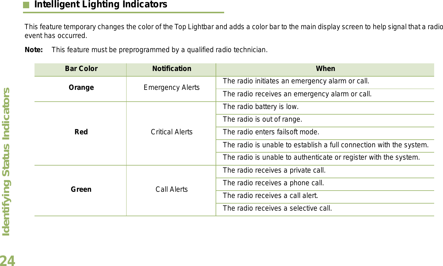 Identifying Status IndicatorsEnglish24Intelligent Lighting Indicators  This feature temporary changes the color of the Top Lightbar and adds a color bar to the main display screen to help signal that a radio event has occurred. Note: This feature must be preprogrammed by a qualified radio technician.Bar Color Notification WhenOrange Emergency Alerts The radio initiates an emergency alarm or call.The radio receives an emergency alarm or call.Red Critical AlertsThe radio battery is low.The radio is out of range.The radio enters failsoft mode.The radio is unable to establish a full connection with the system.The radio is unable to authenticate or register with the system.Green Call AlertsThe radio receives a private call.The radio receives a phone call.The radio receives a call alert.The radio receives a selective call.