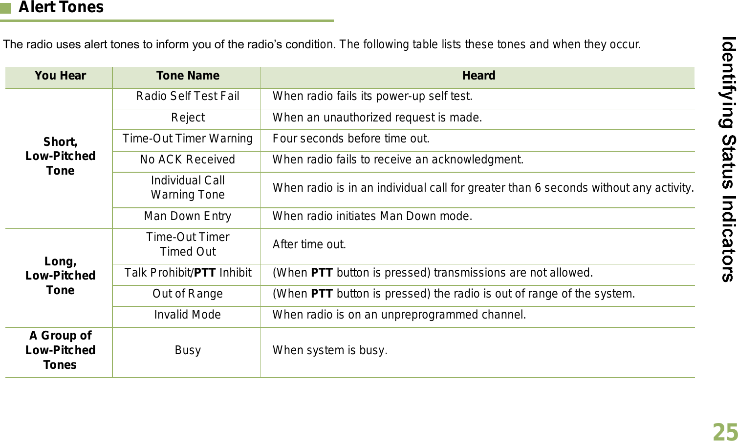 English25Alert TonesThe radio uses alert tones to inform you of the radios condition. The following table lists these tones and when they occur.You Hear Tone Name HeardShort, Low-Pitched ToneRadio Self Test Fail When radio fails its power-up self test.Reject When an unauthorized request is made.Time-Out Timer Warning Four seconds before time out.No ACK Received When radio fails to receive an acknowledgment.Individual Call Warning Tone When radio is in an individual call for greater than 6 seconds without any activity.Man Down Entry When radio initiates Man Down mode.Long, Low-Pitched ToneTime-Out Timer Timed Out After time out.Talk Prohibit/PTT Inhibit (When PTT button is pressed) transmissions are not allowed.Out of Range (When PTT button is pressed) the radio is out of range of the system.Invalid Mode When radio is on an unpreprogrammed channel.A Group of Low-Pitched Tones Busy When system is busy.