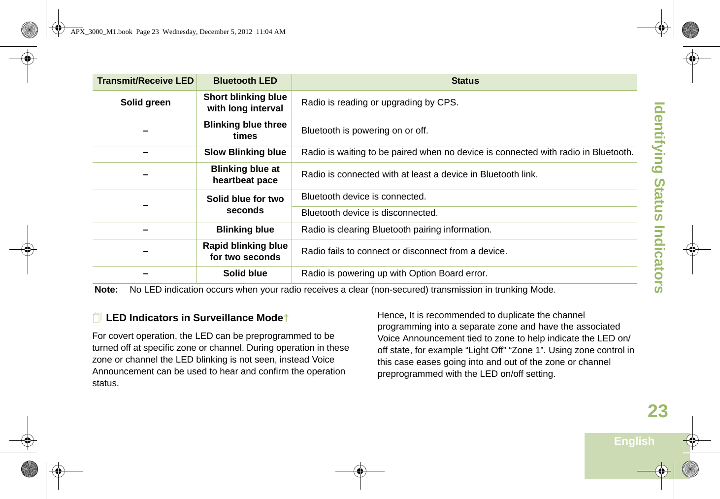 Identifying Status IndicatorsEnglish23LED Indicators in Surveillance Mode†For covert operation, the LED can be preprogrammed to be turned off at specific zone or channel. During operation in these zone or channel the LED blinking is not seen, instead Voice Announcement can be used to hear and confirm the operation status. Hence, It is recommended to duplicate the channel programming into a separate zone and have the associated Voice Announcement tied to zone to help indicate the LED on/off state, for example “Light Off” “Zone 1”. Using zone control in this case eases going into and out of the zone or channel preprogrammed with the LED on/off setting.Solid green Short blinking blue with long interval Radio is reading or upgrading by CPS.–Blinking blue three times Bluetooth is powering on or off.– Slow Blinking blue Radio is waiting to be paired when no device is connected with radio in Bluetooth.–Blinking blue at heartbeat pace Radio is connected with at least a device in Bluetooth link.–Solid blue for two secondsBluetooth device is connected.Bluetooth device is disconnected. – Blinking blue Radio is clearing Bluetooth pairing information.–Rapid blinking blue for two seconds Radio fails to connect or disconnect from a device.– Solid blue Radio is powering up with Option Board error.Note: No LED indication occurs when your radio receives a clear (non-secured) transmission in trunking Mode.Transmit/Receive LED Bluetooth LED StatusAPX_3000_M1.book  Page 23  Wednesday, December 5, 2012  11:04 AM