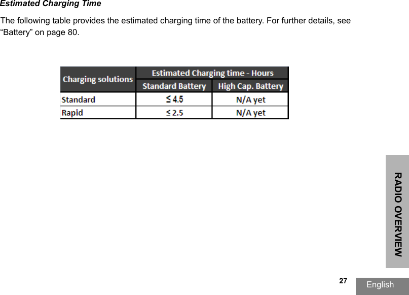 RADIO OVERVIEWEnglish  27Estimated Charging TimeThe following table provides the estimated charging time of the battery. For further details, see “Battery” on page 80.