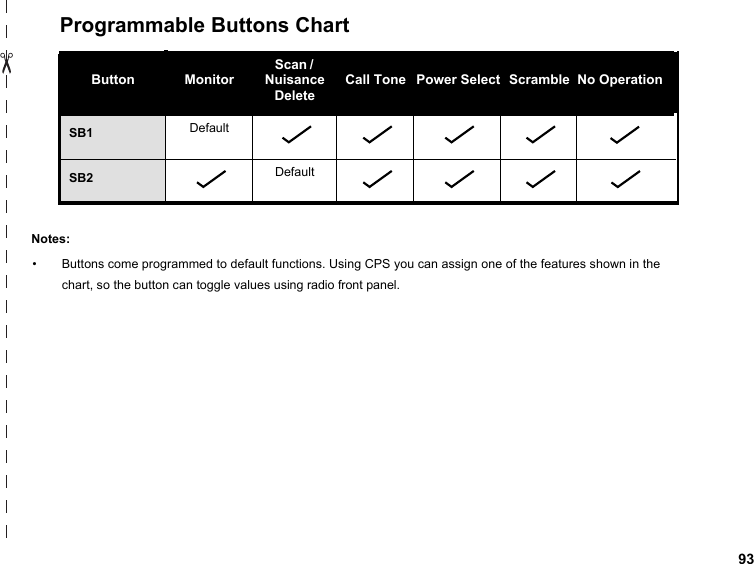   93Programmable Buttons Chart Button MonitorScan /   Nuisance DeleteCall Tone Power Select Scramble  No OperationSB1 DefaultSB2 DefaultNotes:•Buttons come programmed to default functions. Using CPS you can assign one of the features shown in the chart, so the button can toggle values using radio front panel. 