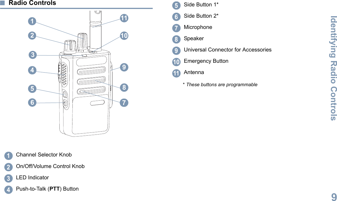 Identifying Radio ControlsEnglish9Radio ControlsChannel Selector KnobOn/Off/Volume Control KnobLED IndicatorPush-to-Talk (PTT) Button8652141039731111234Side Button 1*Side Button 2*MicrophoneSpeakerUniversal Connector for AccessoriesEmergency ButtonAntenna567891011* These buttons are programmable