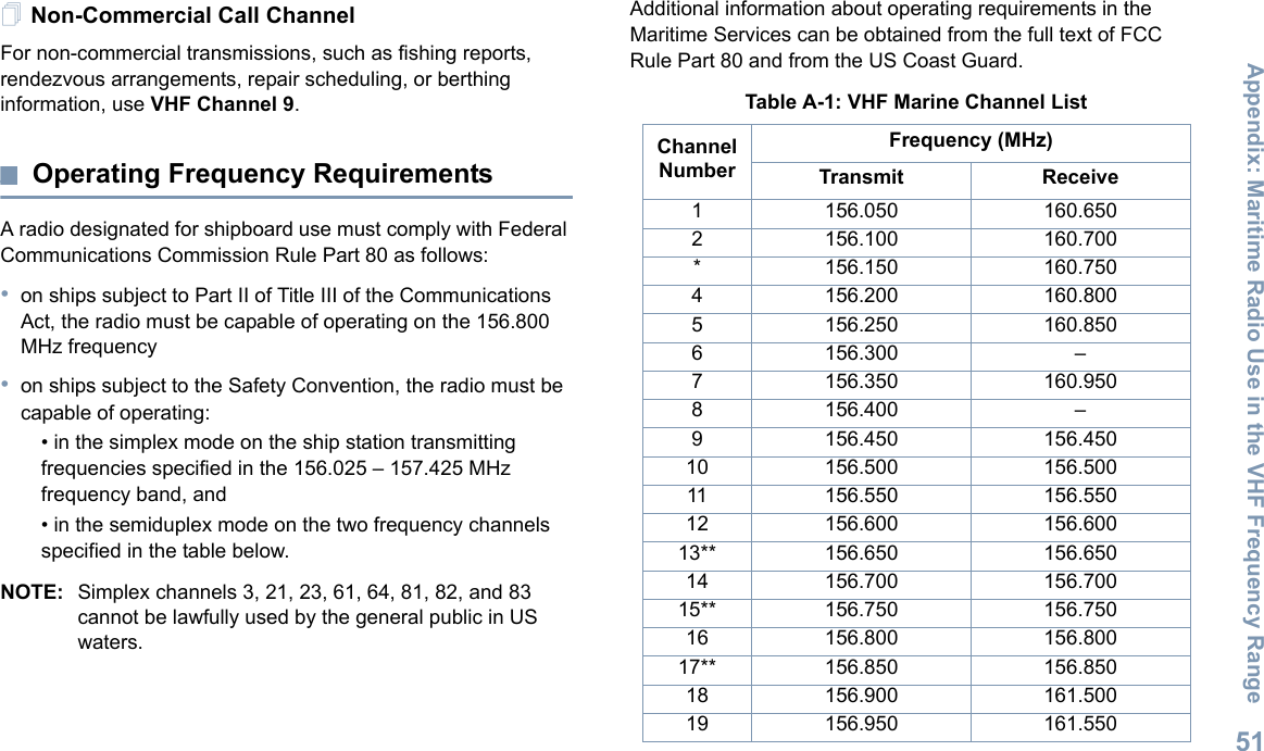 Appendix: Maritime Radio Use in the VHF Frequency RangeEnglish51Non-Commercial Call ChannelFor non-commercial transmissions, such as fishing reports, rendezvous arrangements, repair scheduling, or berthing information, use VHF Channel 9.Operating Frequency RequirementsA radio designated for shipboard use must comply with Federal Communications Commission Rule Part 80 as follows:•on ships subject to Part II of Title III of the Communications Act, the radio must be capable of operating on the 156.800 MHz frequency•on ships subject to the Safety Convention, the radio must be capable of operating:• in the simplex mode on the ship station transmitting frequencies specified in the 156.025 – 157.425 MHz frequency band, and• in the semiduplex mode on the two frequency channels specified in the table below.NOTE: Simplex channels 3, 21, 23, 61, 64, 81, 82, and 83 cannot be lawfully used by the general public in US waters.Additional information about operating requirements in the Maritime Services can be obtained from the full text of FCC Rule Part 80 and from the US Coast Guard.Table A-1: VHF Marine Channel ListChannel NumberFrequency (MHz)Transmit Receive1 156.050 160.6502 156.100 160.700* 156.150 160.7504 156.200 160.8005 156.250 160.8506 156.300 –7 156.350 160.9508 156.400 –9 156.450 156.45010 156.500 156.50011 156.550 156.55012 156.600 156.60013** 156.650 156.65014 156.700 156.70015** 156.750 156.75016 156.800 156.80017** 156.850 156.85018 156.900 161.50019 156.950 161.550