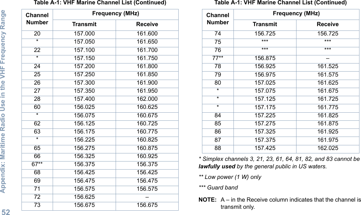 Appendix: Maritime Radio Use in the VHF Frequency RangeEnglish52* Simplex channels 3, 21, 23, 61, 64, 81, 82, and 83 cannot be lawfully used by the general public in US waters.** Low power (1 W) only*** Guard bandNOTE: A – in the Receive column indicates that the channel is transmit only.20 157.000 161.600* 157.050 161.65022 157.100 161.700* 157.150 161.75024 157.200 161.80025 157.250 161.85026 157.300 161.90027 157.350 161.95028 157.400 162.00060 156.025 160.625* 156.075 160.67562 156.125 160.72563 156.175 160.775* 156.225 160.82565 156.275 160.87566 156.325 160.92567** 156.375 156.37568 156.425 156.42569 156.475 156.47571 156.575 156.57572 156.625 –73 156.675 156.675Table A-1: VHF Marine Channel List (Continued)Channel NumberFrequency (MHz)Transmit Receive74 156.725 156.72575 *** ***76 *** ***77** 156.875 –78 156.925 161.52579 156.975 161.57580 157.025 161.625* 157.075 161.675* 157.125 161.725* 157.175 161.77584 157.225 161.82585 157.275 161.87586 157.325 161.92587 157.375 161.97588 157.425 162.025Table A-1: VHF Marine Channel List (Continued)Channel NumberFrequency (MHz)Transmit Receive