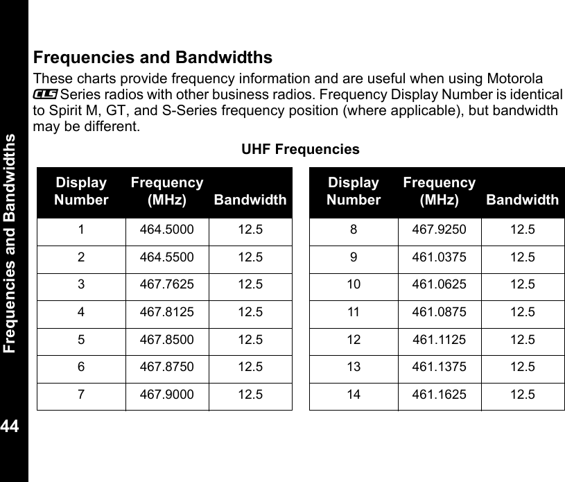 Frequencies and Bandwidths44Frequencies and BandwidthsThese charts provide frequency information and are useful when using Motorola _Series radios with other business radios. Frequency Display Number is identical to Spirit M, GT, and S-Series frequency position (where applicable), but bandwidth may be different. UHF Frequencies Display NumberFrequency (MHz) BandwidthDisplay NumberFrequency(MHz) Bandwidth1 464.5000 12.5 8 467.9250 12.52 464.5500 12.5 9 461.0375 12.53 467.7625 12.5 10 461.0625 12.54 467.8125 12.5 11 461.0875 12.55 467.8500 12.5 12 461.1125 12.56 467.8750 12.5 13 461.1375 12.57 467.9000 12.5 14 461.1625 12.5