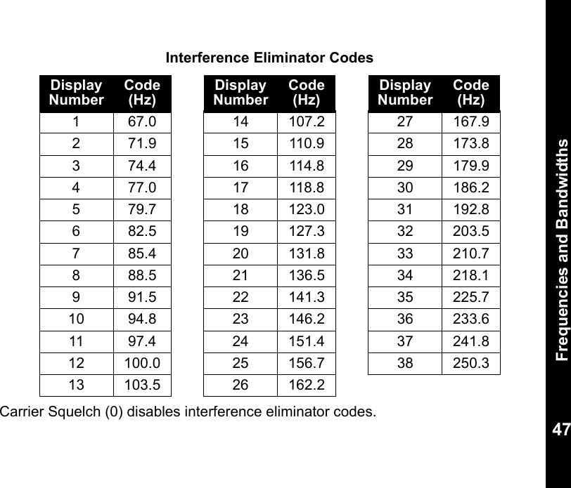 Frequencies and Bandwidths47Interference Eliminator CodesCarrier Squelch (0) disables interference eliminator codes. Display NumberCode (Hz) Display NumberCode (Hz) Display NumberCode (Hz) 1 67.0 14 107.2 27 167.92 71.9 15 110.9 28 173.83 74.4 16 114.8 29 179.94 77.0 17 118.8 30 186.25 79.7 18 123.0 31 192.86 82.5 19 127.3 32 203.57 85.4 20 131.8 33 210.78 88.5 21 136.5 34 218.19 91.5 22 141.3 35 225.710 94.8 23 146.2 36 233.611 97.4 24 151.4 37 241.812 100.0 25 156.7 38 250.313 103.5 26 162.2