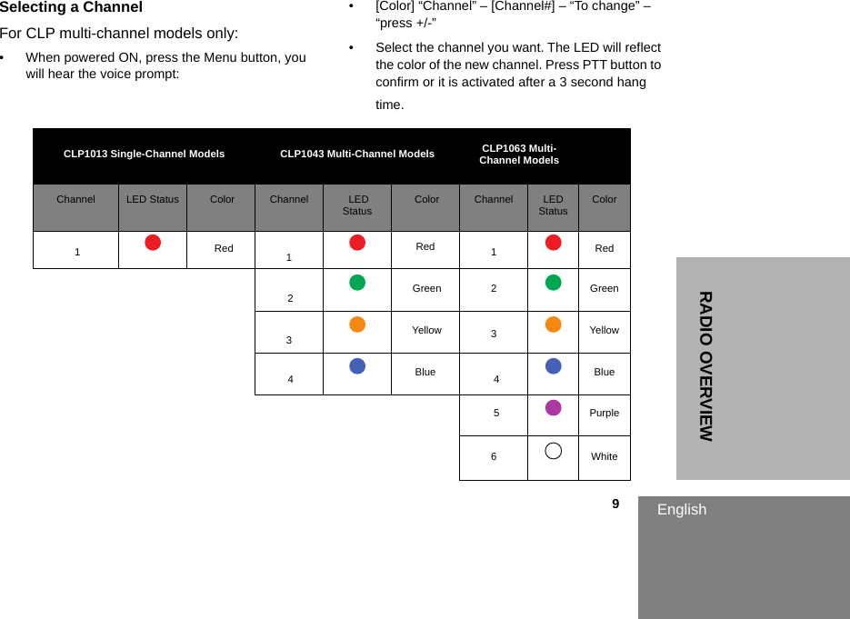 English                                                                                                                                                           9RADIO OVERVIEWSelecting a ChannelFor CLP multi-channel models only: • When powered ON, press the Menu button, you will hear the voice prompt:• [Color] “Channel” – [Channel#] – “To change” – “press +/-”• Select the channel you want. The LED will reflect the color of the new channel. Press PTT button to confirm or it is activated after a 3 second hang time. CLP1013 Single-Channel Models CLP1043 Multi-Channel Models CLP1063 Multi-Channel ModelsChannel LED Status  Color Channel      LED   Status  Color Channel  LED Status Color 1   Red      1 Red 1   Red     2  Green 2Green  3 Yellow 3Yellow 4 Blue   4 Blue  5 Purple6White