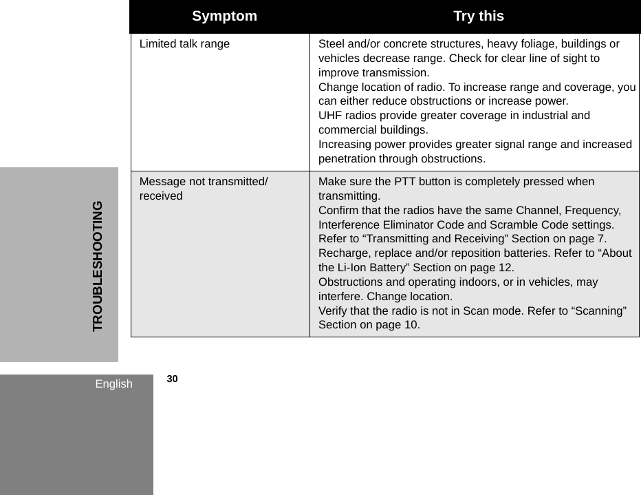 TROUBLESHOOTINGEnglish            30Limited talk range Steel and/or concrete structures, heavy foliage, buildings or vehicles decrease range. Check for clear line of sight to improve transmission. Change location of radio. To increase range and coverage, you can either reduce obstructions or increase power.UHF radios provide greater coverage in industrial and commercial buildings.Increasing power provides greater signal range and increased penetration through obstructions.Message not transmitted/ receivedMake sure the PTT button is completely pressed when transmitting.Confirm that the radios have the same Channel, Frequency, Interference Eliminator Code and Scramble Code settings. Refer to “Transmitting and Receiving” Section on page 7.Recharge, replace and/or reposition batteries. Refer to “About the Li-Ion Battery” Section on page 12.Obstructions and operating indoors, or in vehicles, may interfere. Change location. Verify that the radio is not in Scan mode. Refer to “Scanning” Section on page 10.Symptom Try this