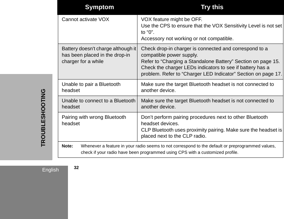 TROUBLESHOOTINGEnglish            32Cannot activate VOX VOX feature might be OFF. Use the CPS to ensure that the VOX Sensitivity Level is not set to “0”. Accessory not working or not compatible.Battery doesn&apos;t charge although it has been placed in the drop-in charger for a whileCheck drop-in charger is connected and correspond to a compatible power supply. Refer to “Charging a Standalone Battery” Section on page 15.Check the charger LEDs indicators to see if battery has a problem. Refer to “Charger LED Indicator” Section on page 17.Unable to pair a Bluetooth headset Make sure the target Bluetooth headset is not connected to another device.Unable to connect to a Bluetooth headsetMake sure the target Bluetooth headset is not connected to another device.Pairing with wrong Bluetooth headsetDon’t perform pairing procedures next to other Bluetooth headset devices. CLP Bluetooth uses proximity pairing. Make sure the headset is placed next to the CLP radio.Note: Whenever a feature in your radio seems to not correspond to the default or preprogrammed values, check if your radio have been programmed using CPS with a customized profile.Symptom Try this