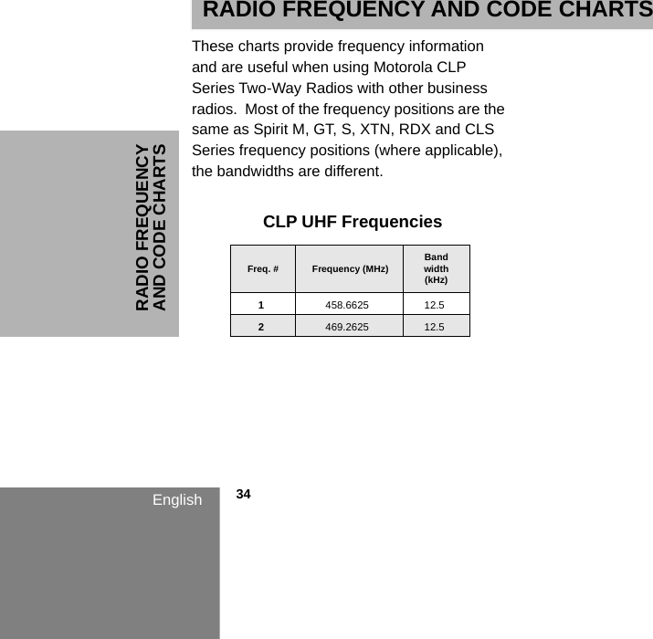 RADIO FREQUENCY AND CODE CHARTSEnglish            34RADIO FREQUENCY AND CODE CHARTSThese charts provide frequency information and are useful when using Motorola CLP Series Two-Way Radios with other business radios.  Most of the frequency positions are the same as Spirit M, GT, S, XTN, RDX and CLS Series frequency positions (where applicable), the bandwidths are different.  CLP UHF FrequenciesFreq. #  Frequency (MHz) Bandwidth(kHz)1458.6625 12.52469.2625 12.5