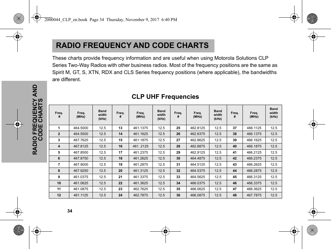 RADIO FREQUENCY AND CODE CHARTS            34RADIO FREQUENCY AND CODE CHARTSThese charts provide frequency information and are useful when using Motorola Solutions CLP Series Two-Way Radios with other business radios. Most of the frequency positions are the same as Spirit M, GT, S, XTN, RDX and CLS Series frequency positions (where applicable), the bandwidths are different. CLP UHF FrequenciesFreq. # Freq. (MHz)Bandwidth(kHz)Freq. # Freq. (MHz) Bandwidth(kHz)Freq. # Freq. (MHz)Bandwidth(kHz)Freq. # Freq. (MHz)Bandwidth(kHz)1464.5000 12.5 13 461.1375 12.5 25 462.8125 12.5 37 466.1125 12.52464.5500 12.5 14 461.1625 12.5 26 462.8375 12.5 38 466.1375 12.53467.7625 12.5 15 461.1875 12.5 27 462.8625 12.5 39 466.1625 12.54467.8125 12.5 16 461. 2125 12.5 28 462.8875 12.5 40 466.1875 12.55467.8500 12.5 17 461.2375 12.5 29 462.9125 12.5 41 466.2125 12.56467.8750 12.5 18 461.2625 12.5 30 464.4875 12.5 42 466.2375 12.57467.9000 12.5 19 461.2875 12.5 31 464.5125 12.5 43 466.2625 12.58467.9250 12.5 20 461.3125 12.5 32 464.5375 12.5 44 466.2875 12.59461.0375 12.5 21 461.3375 12.5 33 464.5625 12.5 45 466.3125 12.510 461.0625 12.5 22 461.3625 12.5 34 466.0375 12.5 46 466.3375 12.511 461.0875 12.5 23 462.7625 12.5 35 466.0625 12.5 47 466.3625 12.512 461.1125 12.5 24 462.7875 12.5 36 466.0875 12.5 48 467.7875 12.52000044_CLP_en.book  Page 34  Thursday, November 9, 2017  6:40 PM