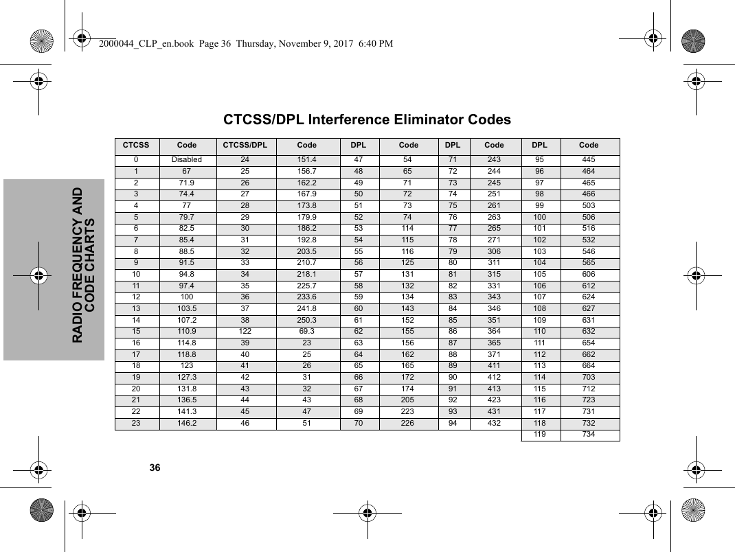 RADIO FREQUENCY AND CODE CHARTS            36                                                                                                                                                                                                                                                                                                                                                                                                                                                                                                                                                                        CTCSS/DPL Interference Eliminator CodesCTCSS Code CTCSS/DPL Code DPL  Code DPL Code DPL Code0Disabled 24 151.4 47 54 71 243 95 445167 25 156.7 48 65 72 244 96 464271.9 26 162.2 49 71 73 245 97 465374.4 27 167.9 50 72 74 251 98 466477 28 173.8 51 73 75 261 99 503579.7 29 179.9 52 74 76 263 100 506682.5 30 186.2 53 114 77 265 101 516785.4 31 192.8 54 115 78 271 102 532888.5 32 203.5 55 116 79 306 103 546991.5 33 210.7 56 125 80 311 104 56510 94.8 34 218.1 57 131 81 315 105 60611 97.4 35 225.7 58 132 82 331 106 61212 100 36 233.6 59 134 83 343 107 62413 103.5 37 241.8 60 143 84 346 108 62714 107.2 38 250.3 61 152 85 351 109 63115 110.9 122 69.3 62 155 86 364 110 63216 114.8 39 23 63 156 87 365 111 65417 118.8 40 25 64 162 88 371 112 66218 123 41 26 65 165 89 411 113 66419 127.3 42 31 66 172 90 412 114 70320 131.8 43 32 67 174 91 413 115 71221 136.5 44 43 68 205 92 423 116 72322 141.3 45 47 69 223 93 431 117 73123 146.2 46 51 70 226 94 432 118 732119 7342000044_CLP_en.book  Page 36  Thursday, November 9, 2017  6:40 PM