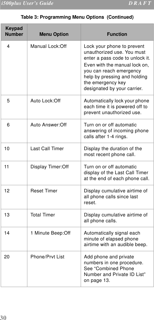 30 i500plus User’s Guide D R A F T    4 Manual Lock:Off Lock your phone to prevent unauthorized use. You must enter a pass code to unlock it.Even with the manual lock on, you can reach emergency help by pressing and holding the emergency key designated by your carrier.   5 Auto Lock:Off Automatically lock your phone each time it is powered off to prevent unauthorized use.  6 Auto Answer:Off Turn on or off automatic answering of incoming phone calls after 1-4 rings. 10 Last Call Timer Display the duration of the most recent phone call.11 Display Timer:Off Turn on or off automatic display of the Last Call Timer at the end of each phone call.12 Reset Timer Display cumulative airtime of all phone calls since last reset.13 Total Timer Display cumulative airtime of all phone calls.14 1 Minute Beep:Off Automatically signal each minute of elapsed phone airtime with an audible beep. 20 Phone/Prvt List  Add phone and private numbers in one procedure. See “Combined Phone Number and Private ID List” on page 13.Table 3: Programming Menu Options  (Continued)Keypad Number Menu Option Function