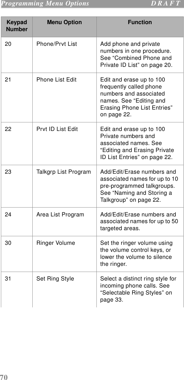 70Programming Menu Options  D R A F T    20 Phone/Prvt List  Add phone and private numbers in one procedure. See “Combined Phone and Private ID List” on page 20.21 Phone List Edit  Edit and erase up to 100 frequently called phone numbers and associated names. See “Editing and Erasing Phone List Entries” on page 22.22 Prvt ID List Edit Edit and erase up to 100 Private numbers and associated names. See “Editing and Erasing Private ID List Entries” on page 22.23 Talkgrp List Program Add/Edit/Erase numbers and associated names for up to 10 pre-programmed talkgroups. See “Naming and Storing a Talkgroup” on page 22.24 Area List Program  Add/Edit/Erase numbers and associated names for up to 50 targeted areas.30 Ringer Volume Set the ringer volume using the volume control keys, or lower the volume to silence the ringer.31 Set Ring Style Select a distinct ring style for incoming phone calls. See “Selectable Ring Styles” on page 33.Keypad Number Menu Option Function