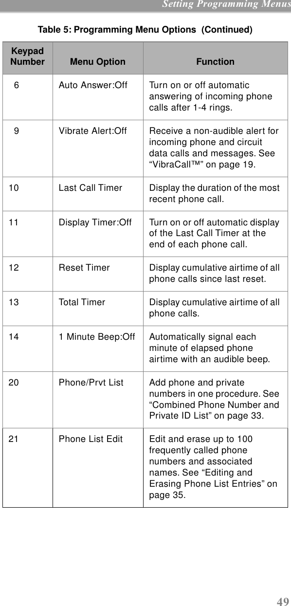 49 Setting Programming Menus  6 Auto Answer:Off Turn on or off automatic answering of incoming phone calls after 1-4 rings.   9 Vibrate Alert:Off Receive a non-audible alert for incoming phone and circuit data calls and messages. See “VibraCall™” on page 19.10 Last Call Timer Display the duration of the most recent phone call.11 Display Timer:Off Turn on or off automatic display of the Last Call Timer at the end of each phone call.12 Reset Timer Display cumulative airtime of all phone calls since last reset.13 Total Timer Display cumulative airtime of all phone calls.14 1 Minute Beep:Off Automatically signal each minute of elapsed phone airtime with an audible beep. 20 Phone/Prvt List  Add phone and private numbers in one procedure. See “Combined Phone Number and Private ID List” on page 33.21 Phone List Edit  Edit and erase up to 100 frequently called phone numbers and associated names. See “Editing and Erasing Phone List Entries” on page 35.Table 5: Programming Menu Options  (Continued)Keypad Number Menu Option Function